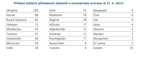 Overview of nationalities of applicants for international protection (as of 31 June 2022)